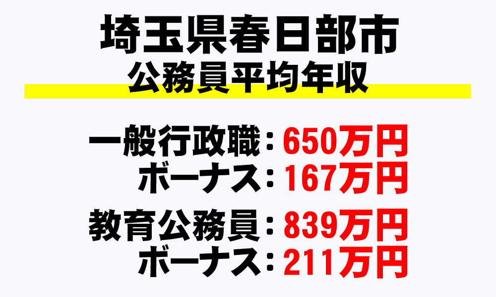 春日部市(埼玉県)の地方公務員の平均年収