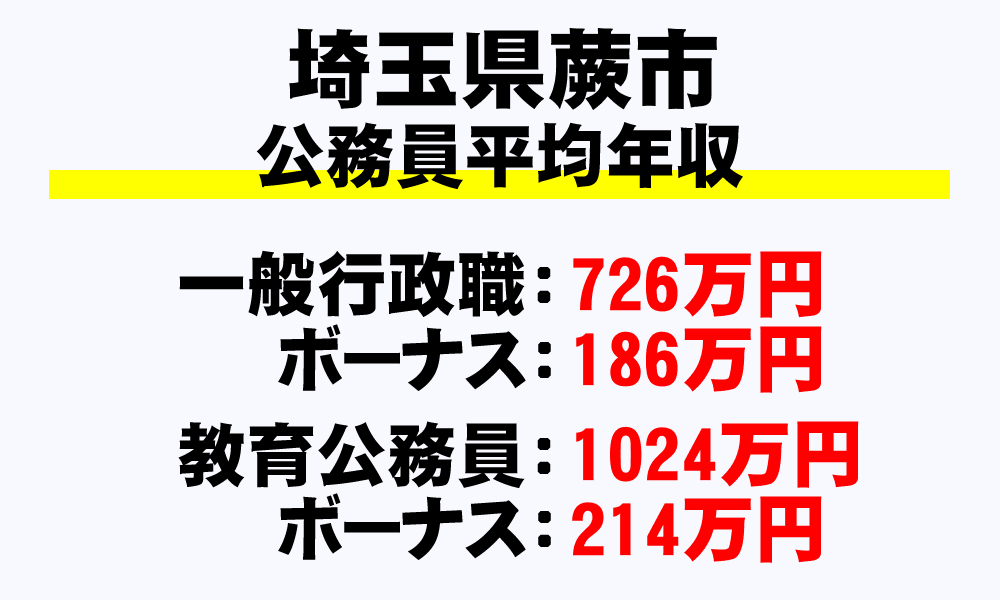 蕨市(埼玉県)の地方公務員の平均年収