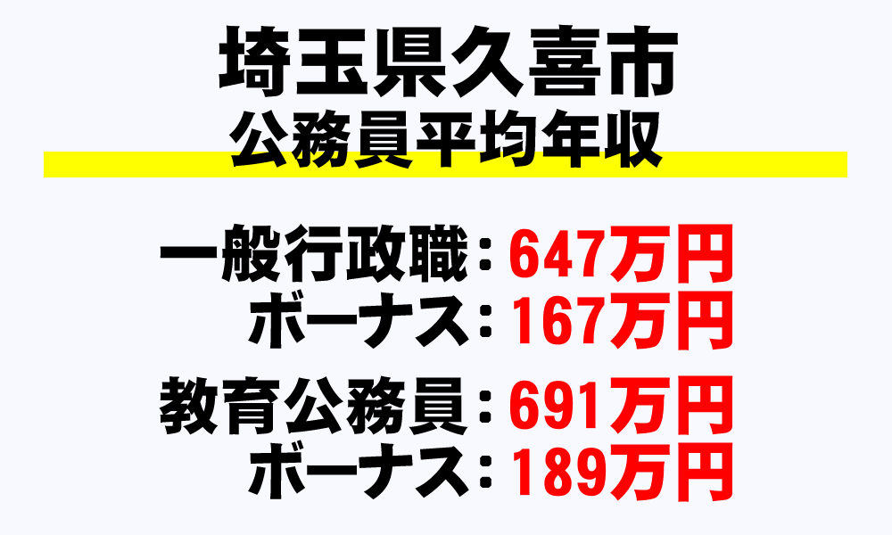 久喜市(埼玉県)の地方公務員の平均年収