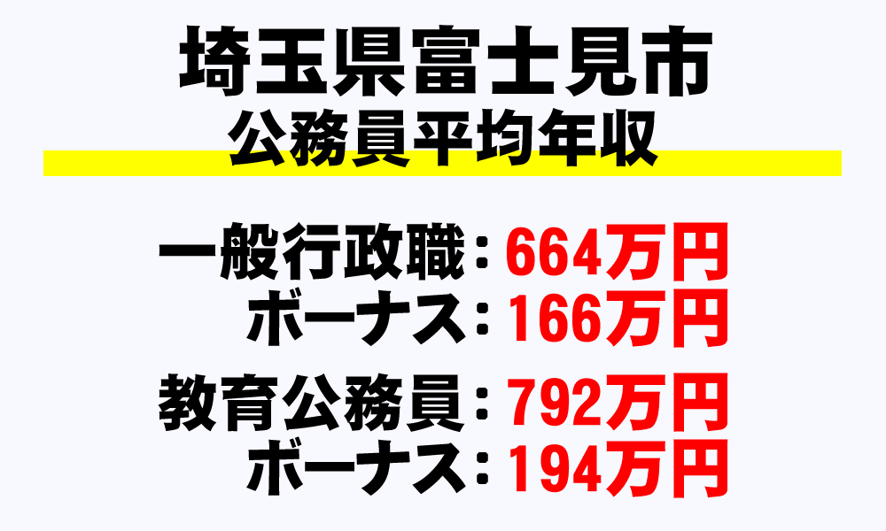 富士見市(埼玉県)の地方公務員の平均年収