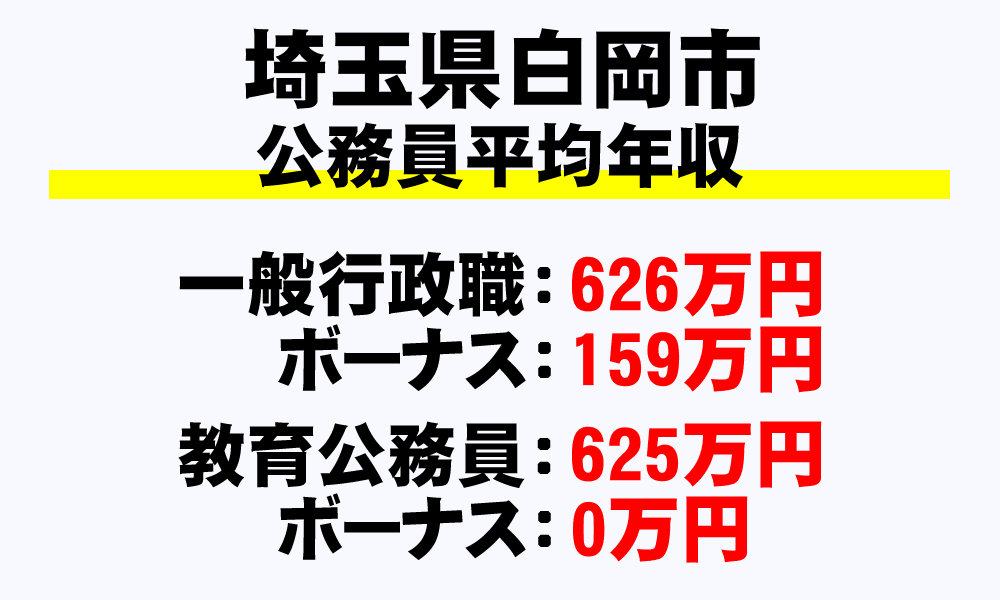 白岡市(埼玉県)の地方公務員の平均年収