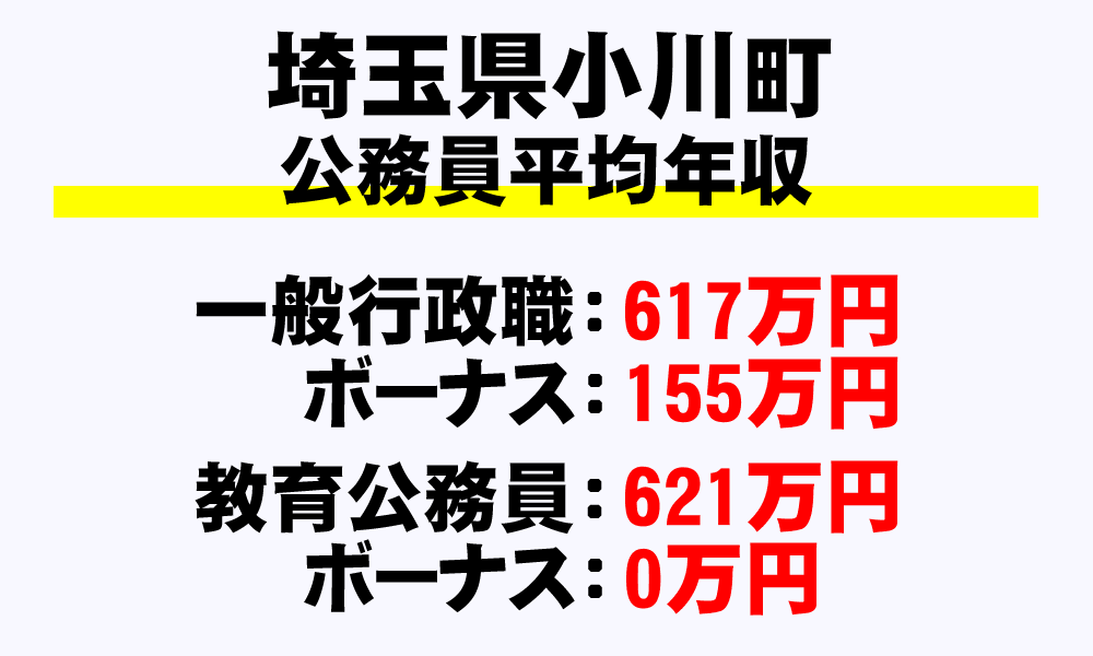 小川町(埼玉県)の地方公務員の平均年収