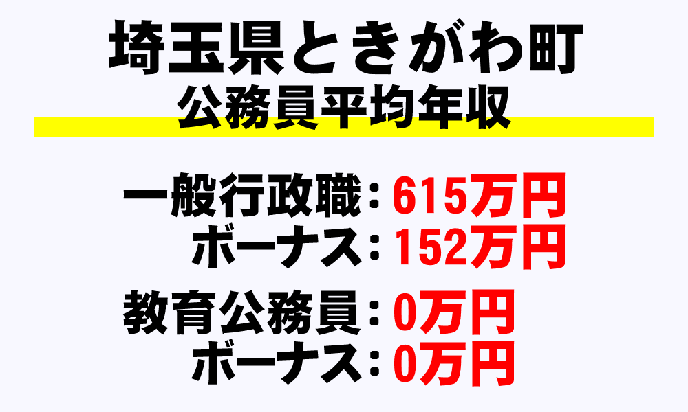 ときがわ町(埼玉県)の地方公務員の平均年収
