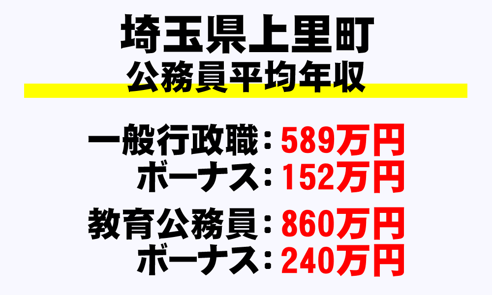 上里町(埼玉県)の地方公務員の平均年収