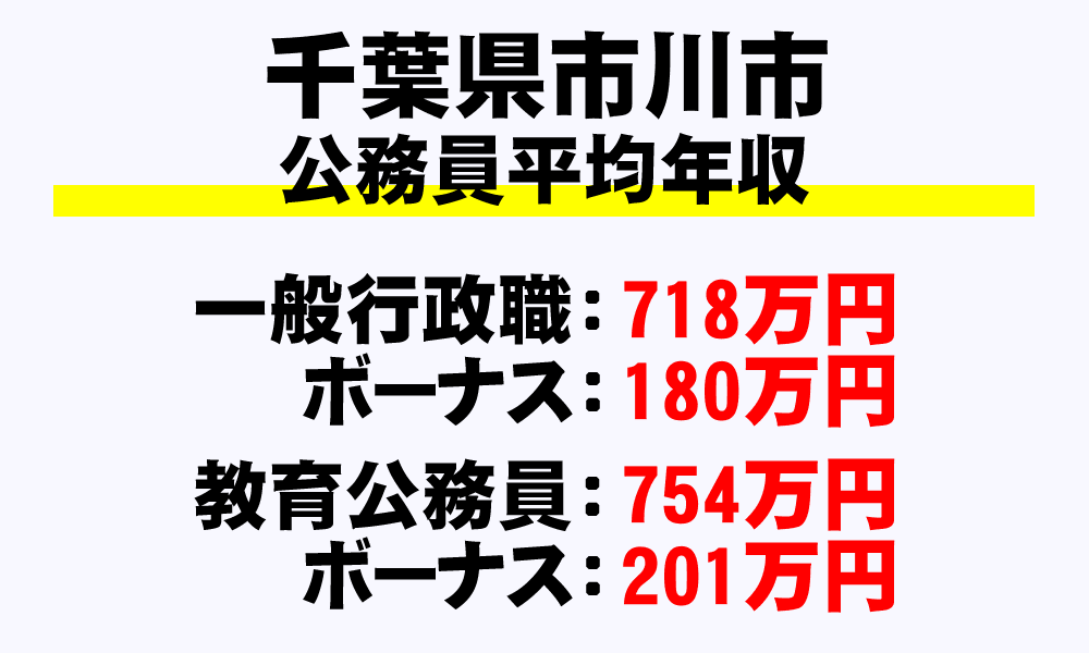 市川市(千葉県)の地方公務員の平均年収