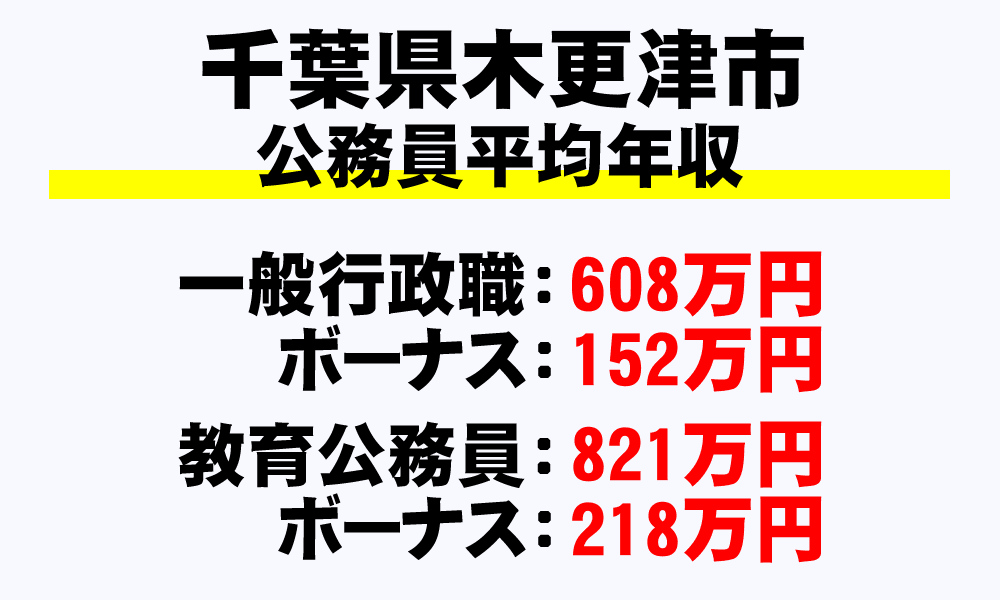 木更津市(千葉県)の地方公務員の平均年収