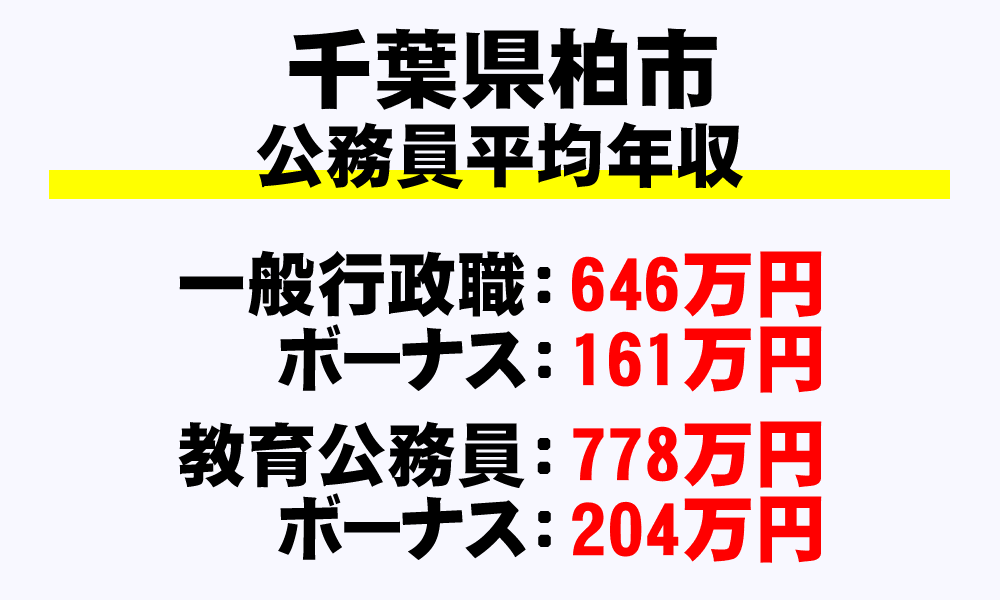 柏市(千葉県)の地方公務員の平均年収