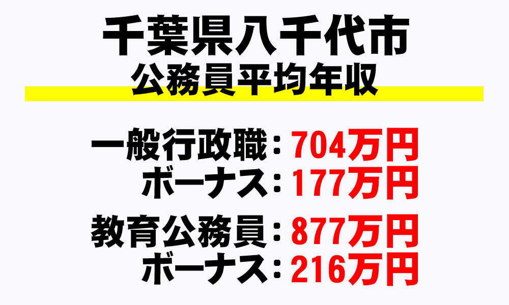 八千代市(千葉県)の地方公務員の平均年収