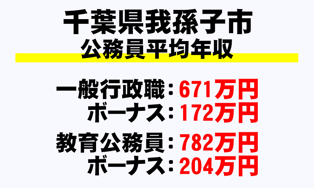 我孫子市(千葉県)の地方公務員の平均年収