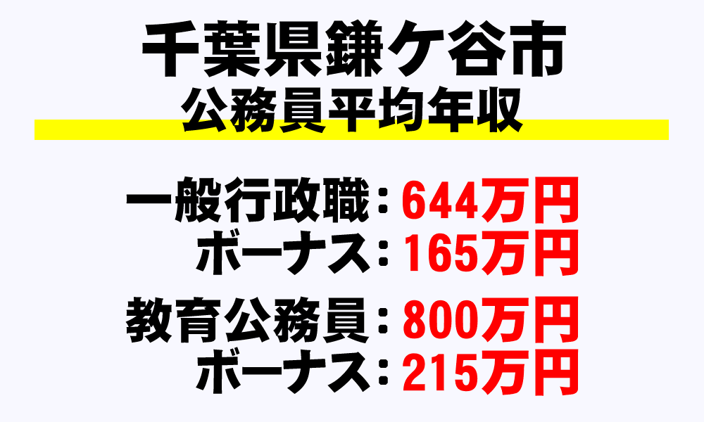鎌ヶ谷市(千葉県)の地方公務員の平均年収