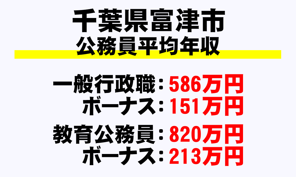 富津市(千葉県)の地方公務員の平均年収