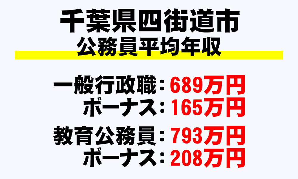 四街道市(千葉県)の地方公務員の平均年収