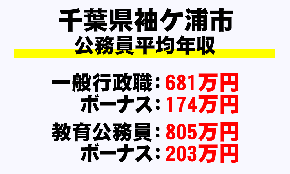 袖ヶ浦市(千葉県)の地方公務員の平均年収