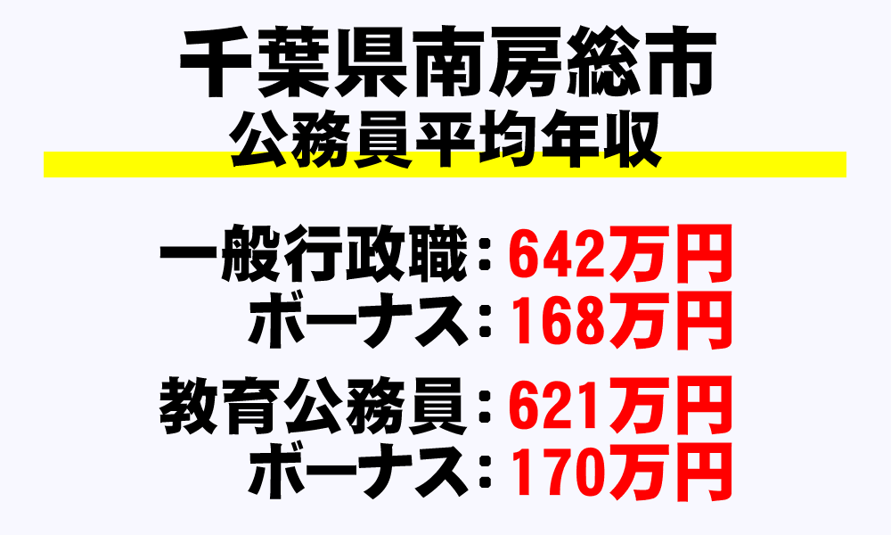 南房総市(千葉県)の地方公務員の平均年収