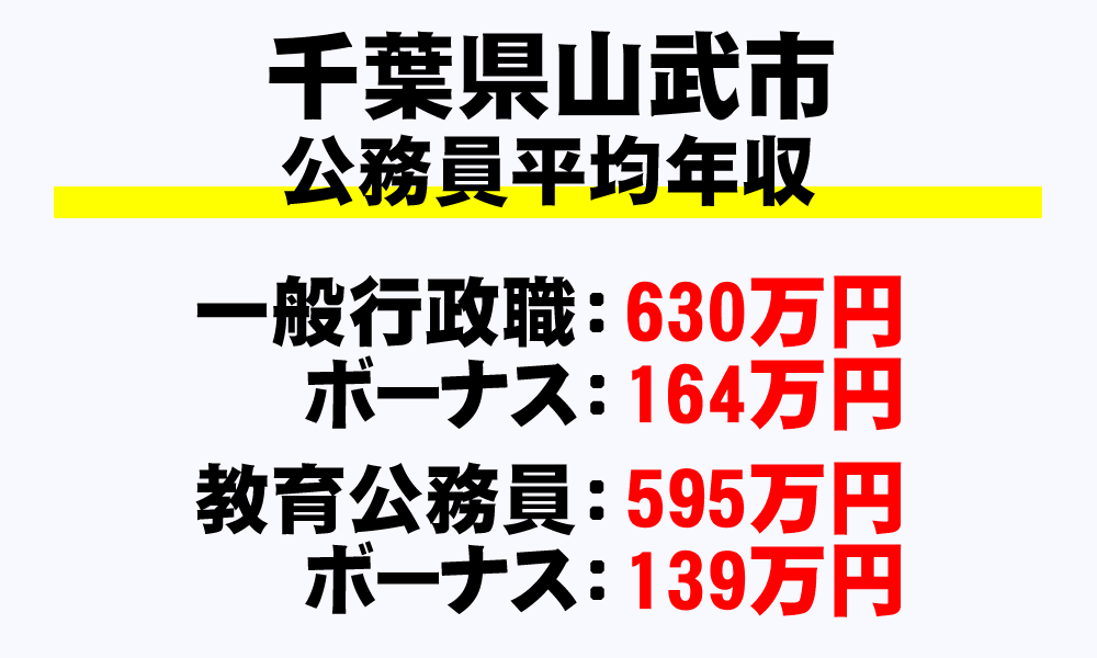 山武市(千葉県)の地方公務員の平均年収