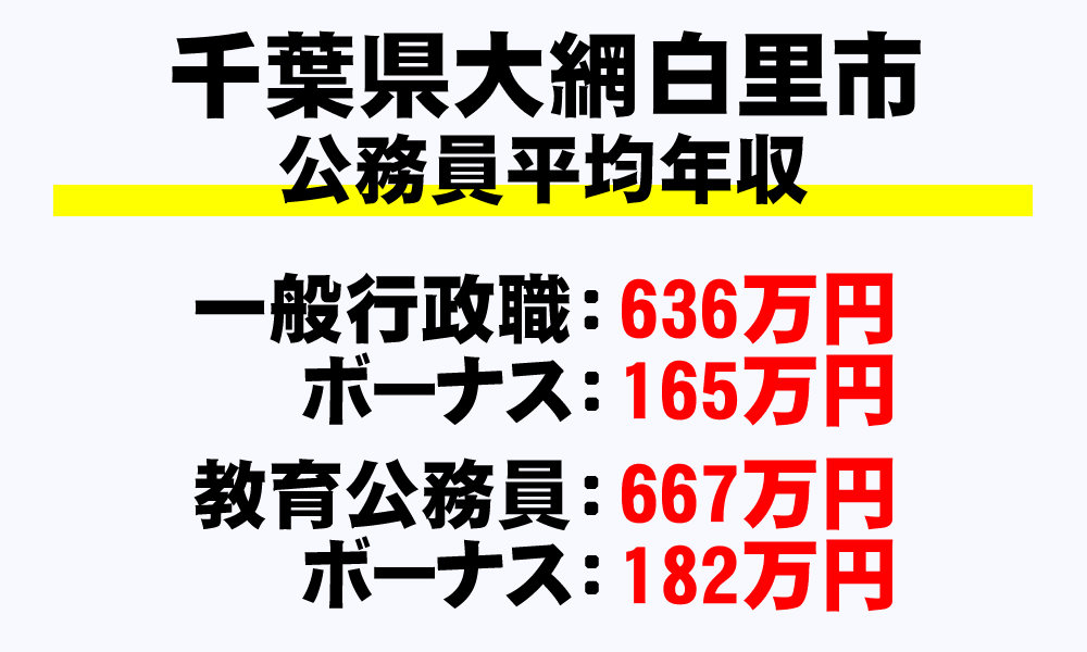 大網白里市(千葉県)の地方公務員の平均年収