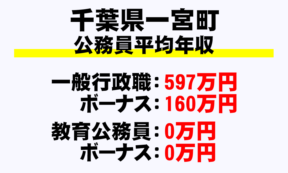 一宮町(千葉県)の地方公務員の平均年収