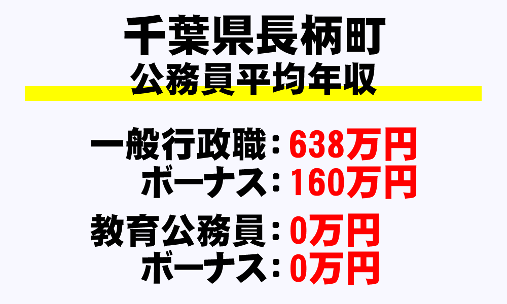 長柄町(千葉県)の地方公務員の平均年収