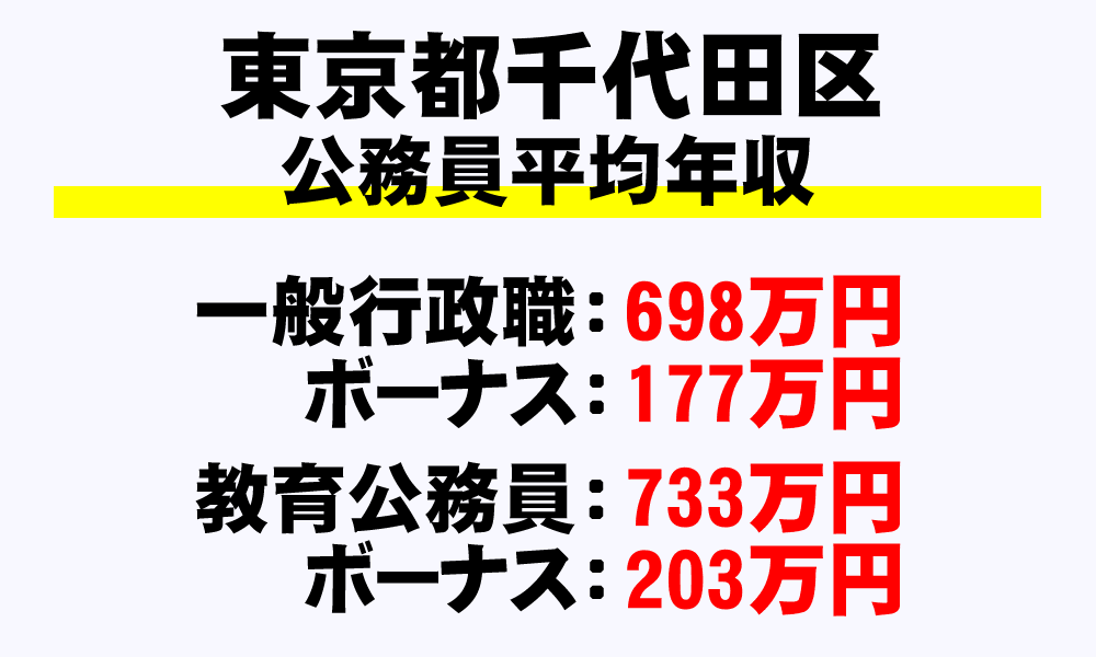 千代田区(東京都)の地方公務員の平均年収