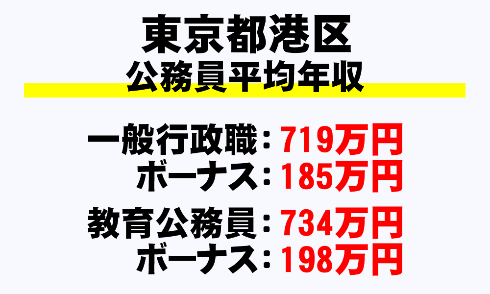 港区(東京都)の地方公務員の平均年収