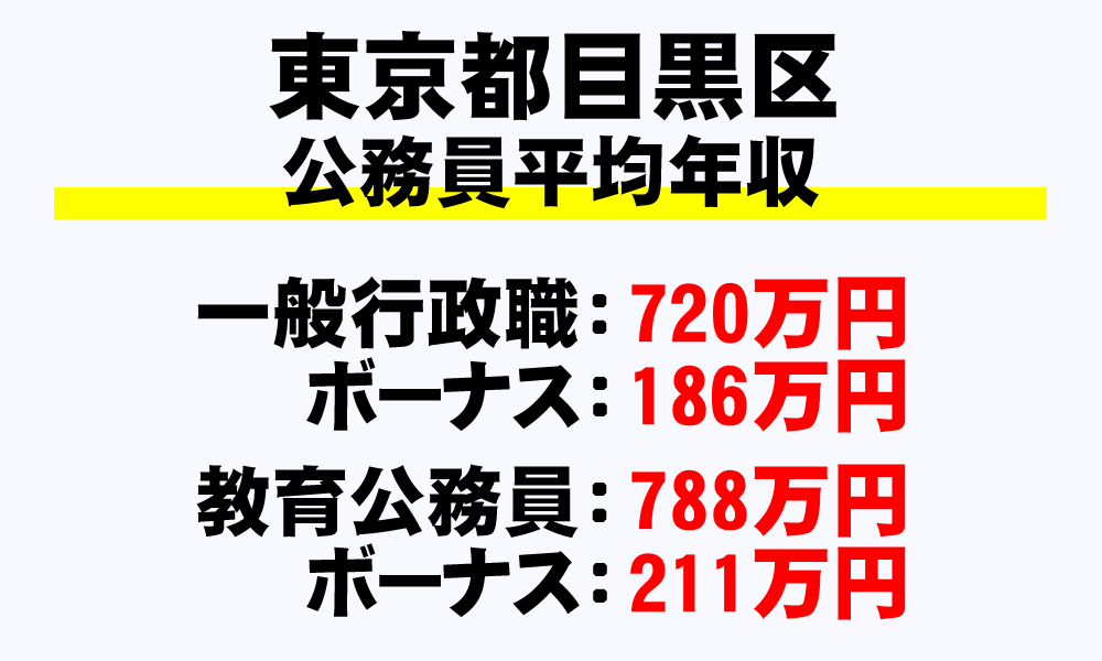 目黒区(東京都)の地方公務員の平均年収
