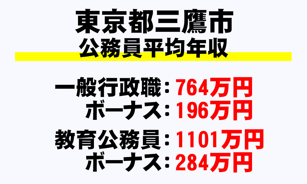 三鷹市(東京都)の地方公務員の平均年収