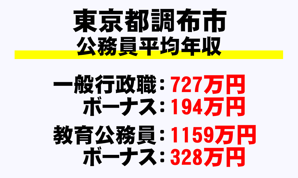 調布市(東京都)の地方公務員の平均年収