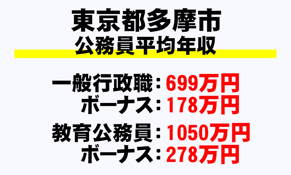 多摩市(東京都)の地方公務員の平均年収