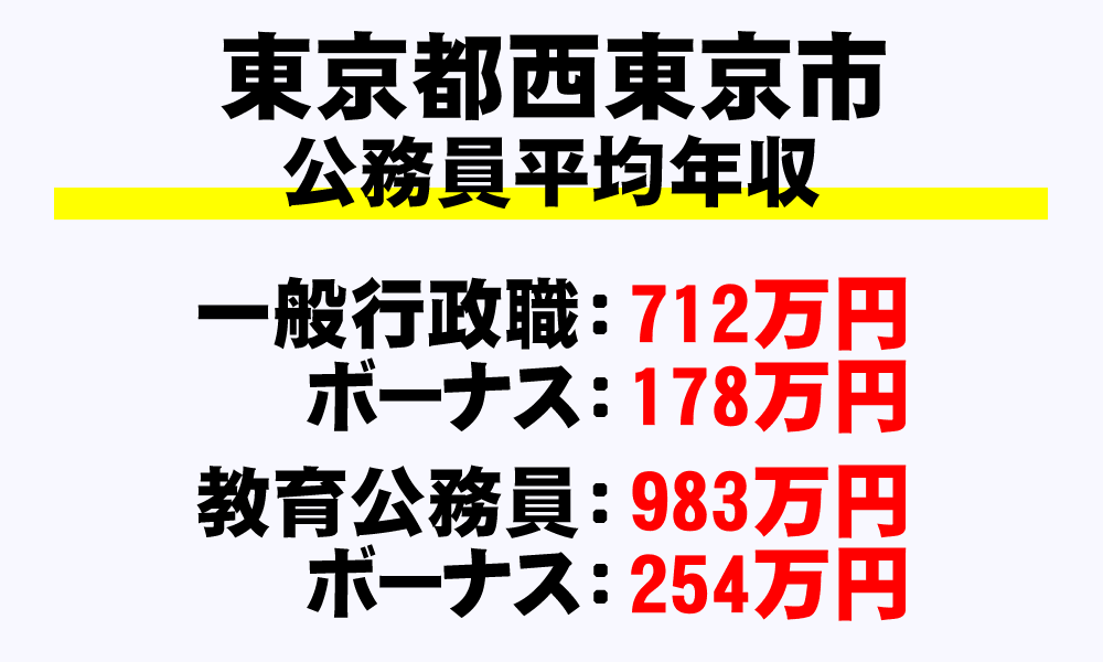 西東京市(東京都)の地方公務員の平均年収