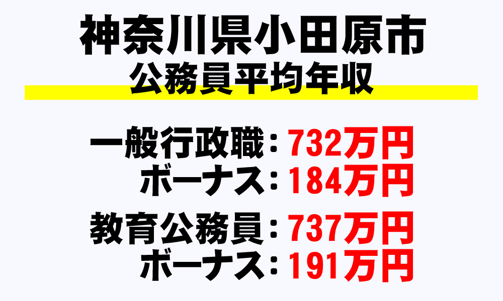 小田原市(神奈川県)の地方公務員の平均年収