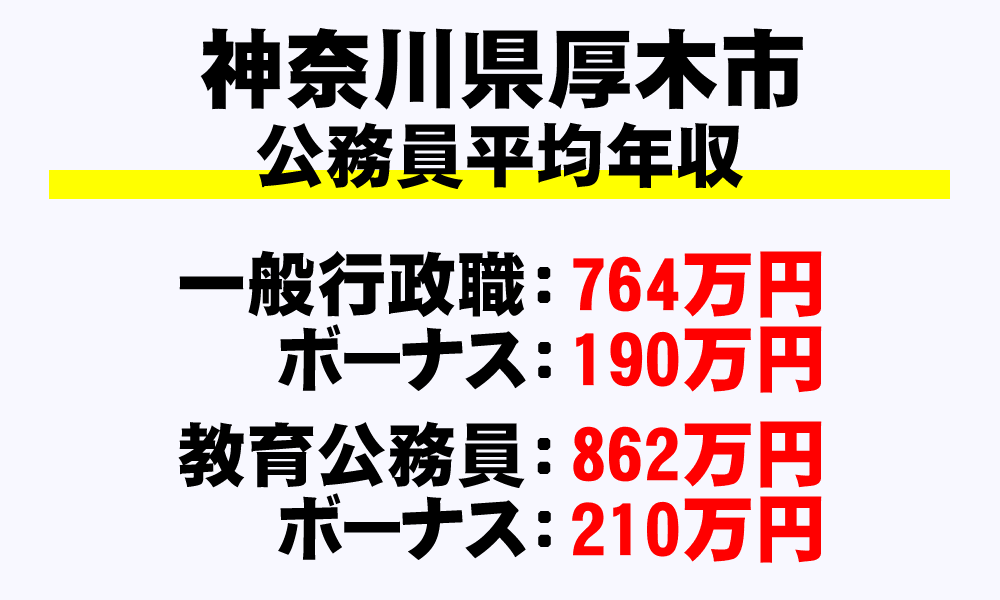 厚木市(神奈川県)の地方公務員の平均年収