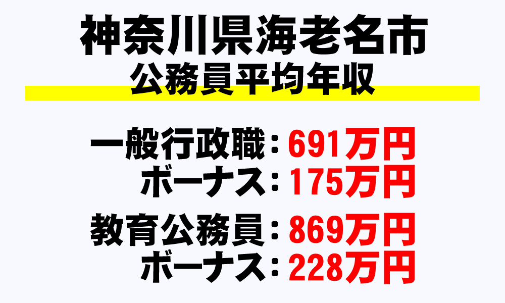 海老名市(神奈川県)の地方公務員の平均年収