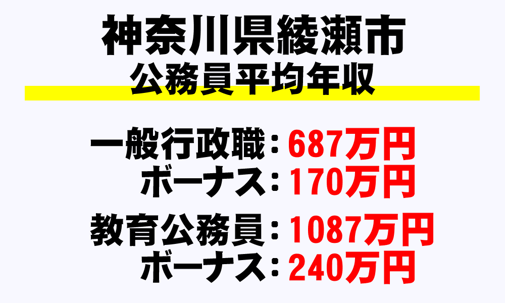 綾瀬市(神奈川県)の地方公務員の平均年収