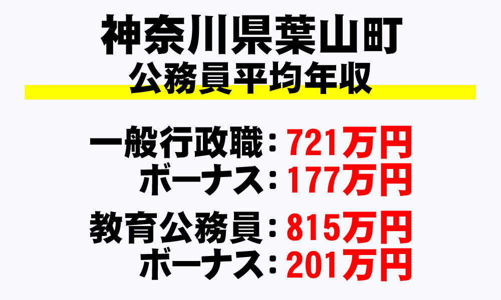 葉山町(神奈川県)の地方公務員の平均年収