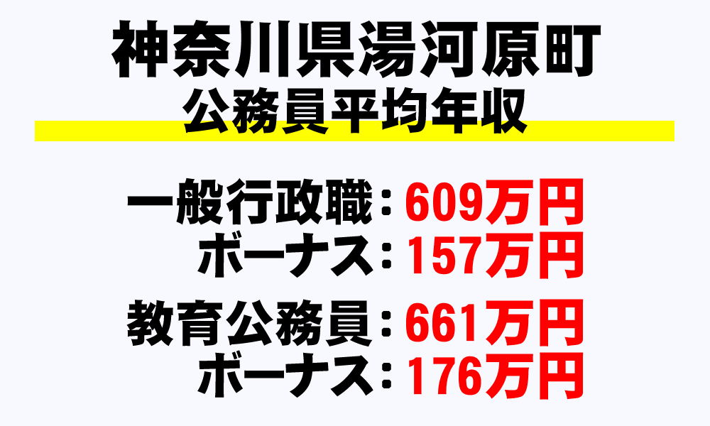 湯河原町(神奈川県)の地方公務員の平均年収
