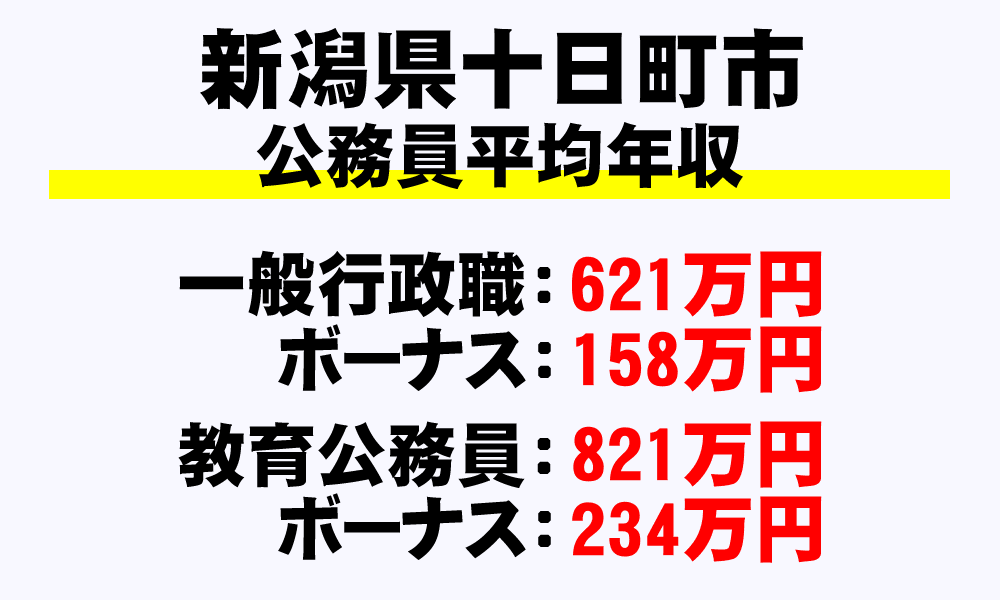 十日町市(新潟県)の地方公務員の平均年収