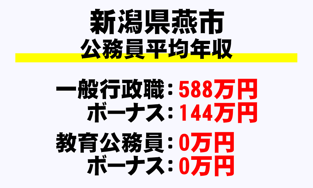 燕市(新潟県)の地方公務員の平均年収