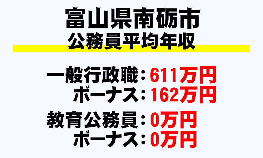 南砺市(富山県)の地方公務員の平均年収