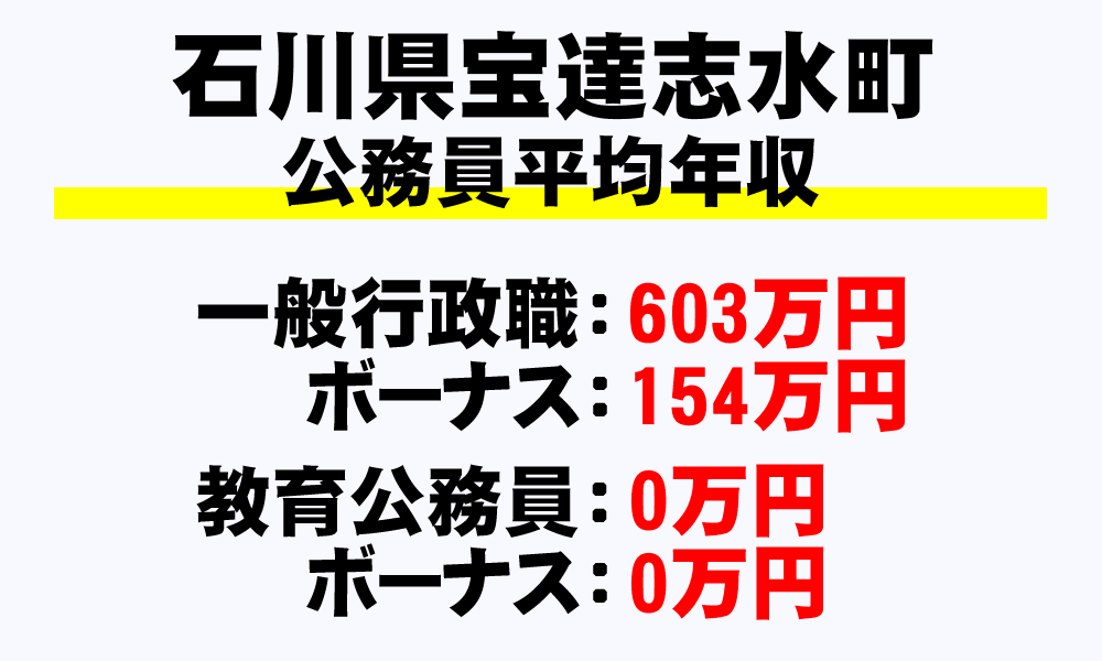 宝達志水町(石川県)の地方公務員の平均年収