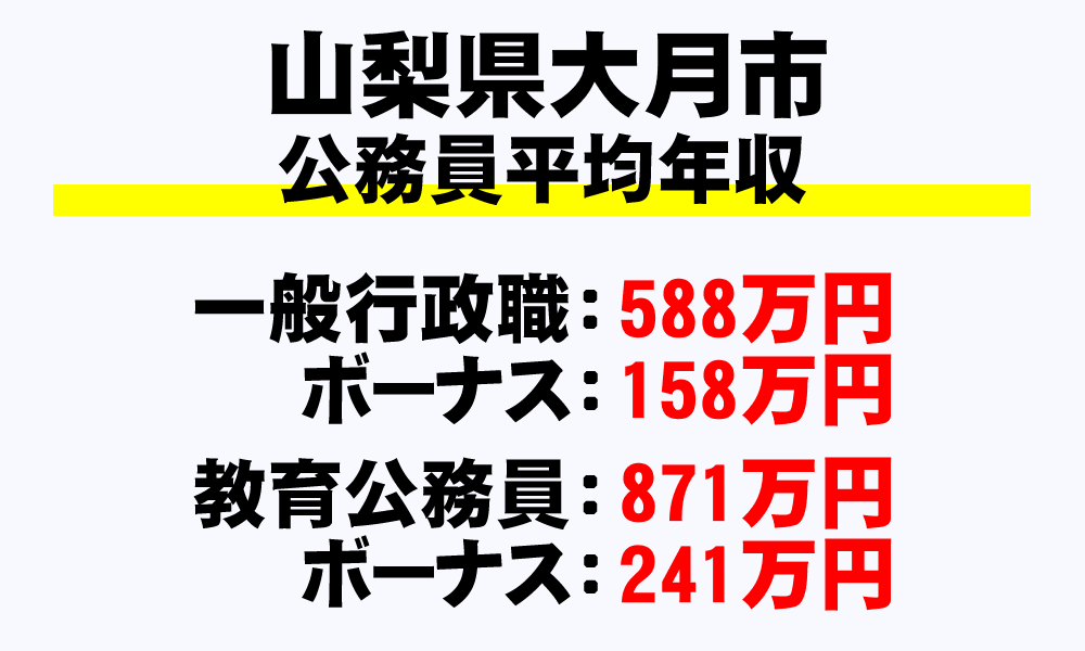 大月市(山梨県)の地方公務員の平均年収