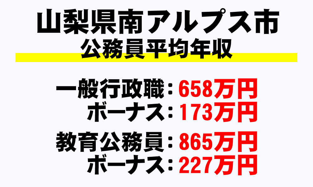 南アルプス市(山梨県)の地方公務員の平均年収
