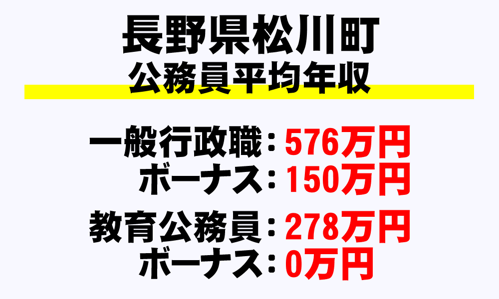 松川町(長野県)の地方公務員の平均年収
