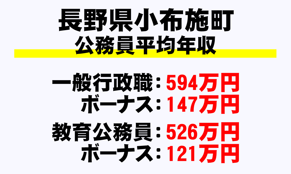小布施町(長野県)の地方公務員の平均年収