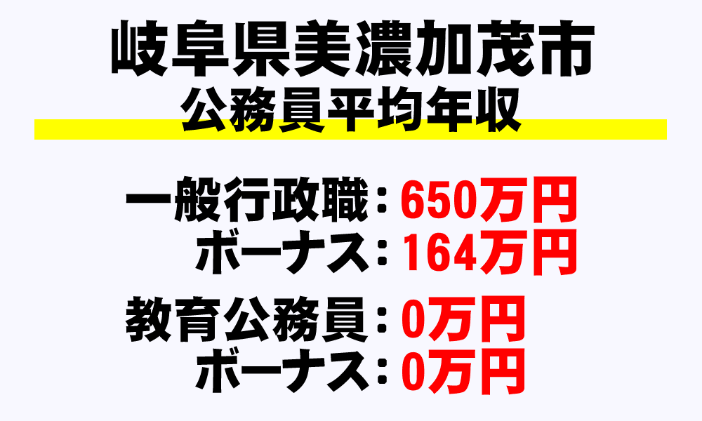 美濃加茂市(岐阜県)の地方公務員の平均年収