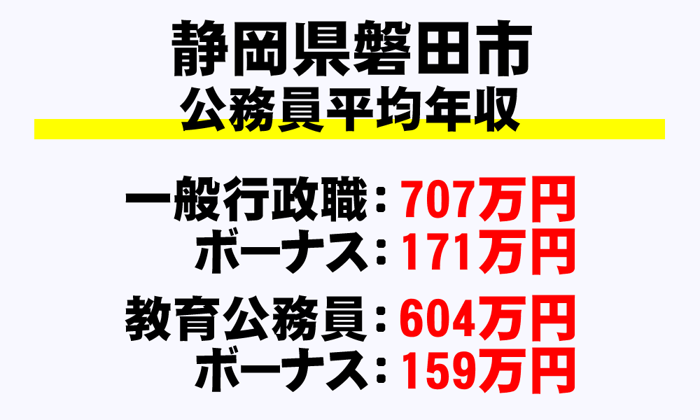 磐田市(静岡県)の地方公務員の平均年収