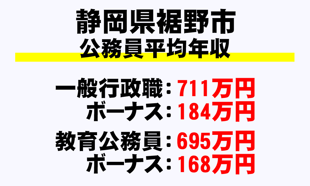 裾野市(静岡県)の地方公務員の平均年収