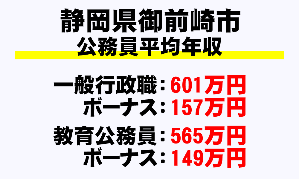 御前崎市(静岡県)の地方公務員の平均年収