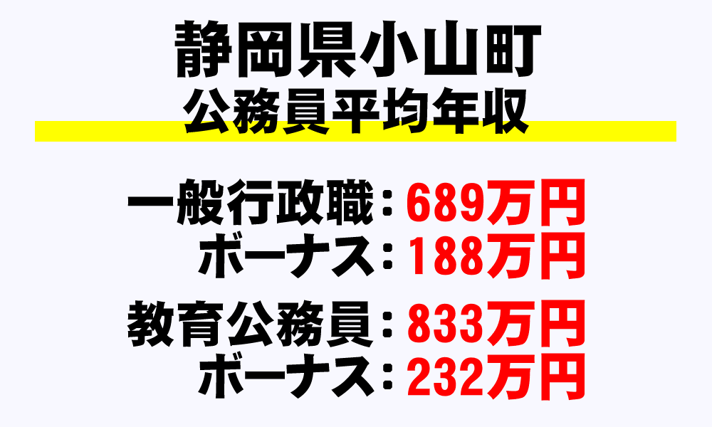 小山町(静岡県)の地方公務員の平均年収
