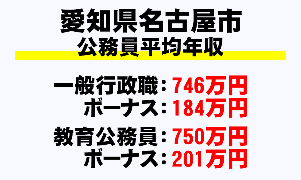 名古屋市(愛知県)の地方公務員の平均年収