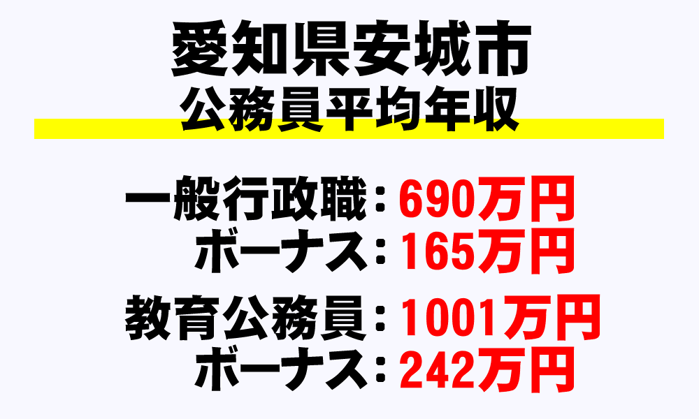 安城市(愛知県)の地方公務員の平均年収